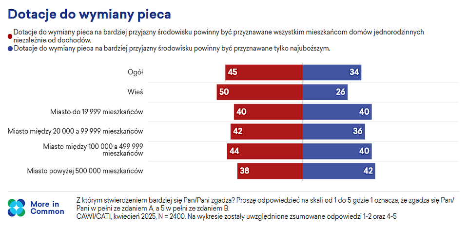 Źródło: Badanie “Pełną piersią? Polki i Polacy o smogu i jakości powietrza”