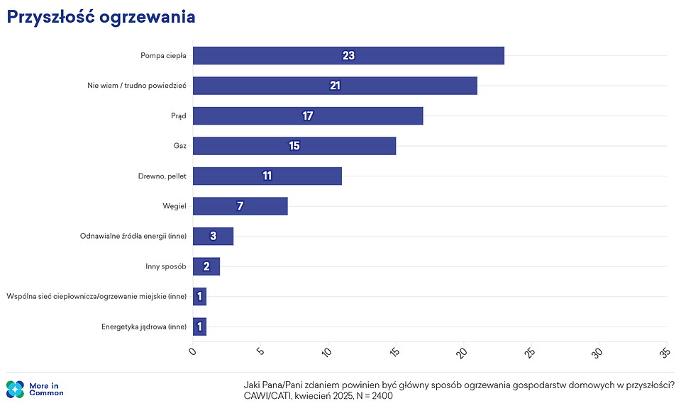 Źródło: Badanie “Pełną piersią? Polki i Polacy o smogu i jakości powietrza”