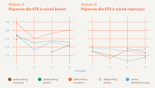 Źródło: Raport “Wiem, że to manipulacja, ale i tak się denerwuję – Polacy w epoce dezinformacji”