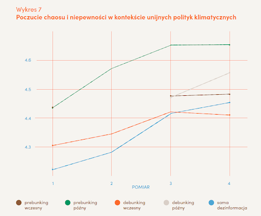 Źródło: Raport “Wiem, że to manipulacja, ale i tak się denerwuję – Polacy w epoce dezinformacji”