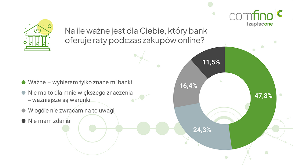 Na ile ważne jest dla Ciebie, który bank oferuje raty podczas zakupów online?