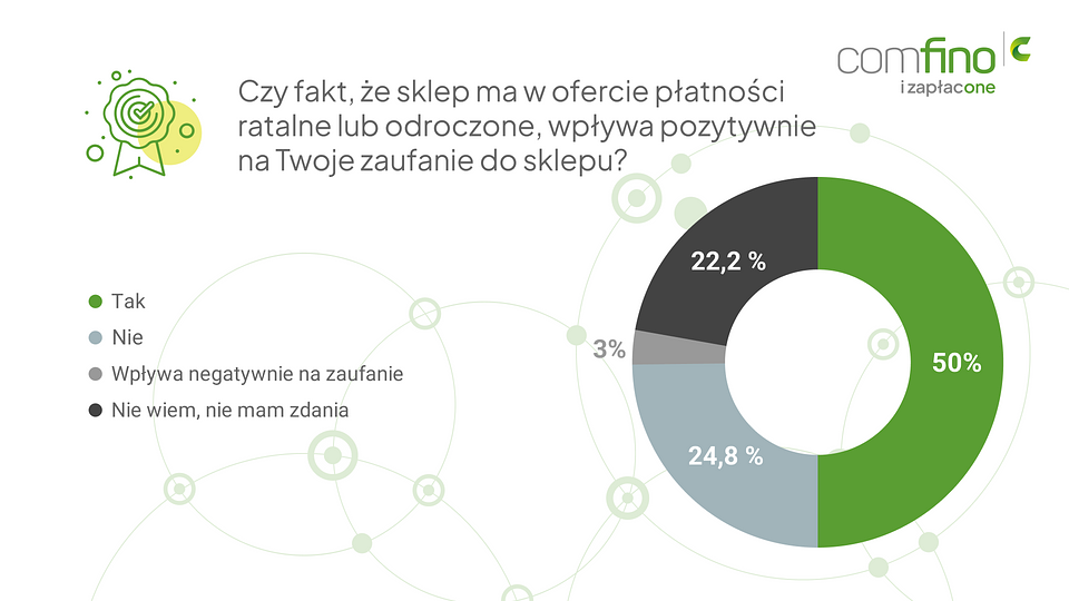 Czy fakt, że sklep ma w ofercie płatności ratalne lub odroczone, wpływa pozytywnie na Twoje zaufanie do sklepu?