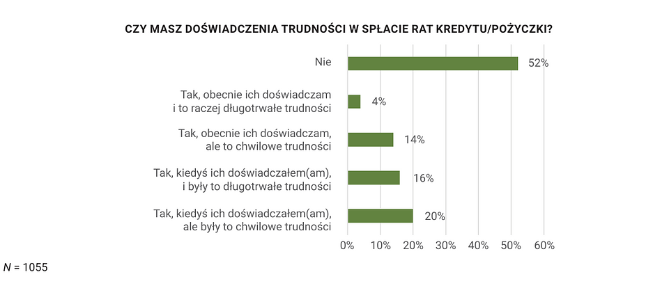 Czy masz doświadczenia trudności w spłacie rat kredytu lub pożyczki.png