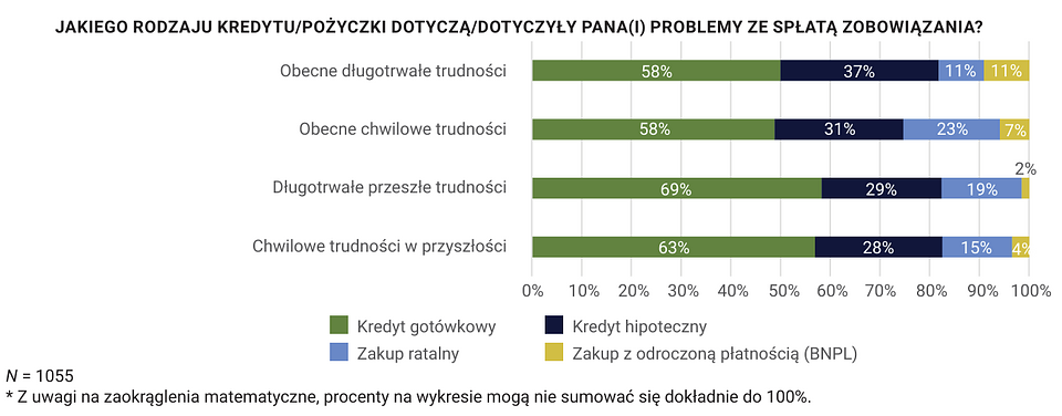 Jakiego rodzaju kredytu lub pożyczki dotyczą lub dotyczyły Pana, Pani problemy ze spłatą zobowiązania.png