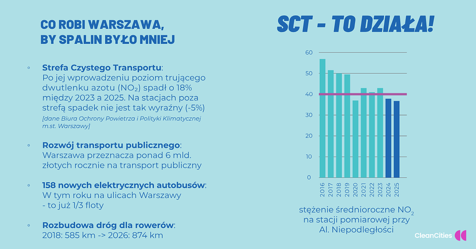 źródło: Clean Cities Polska