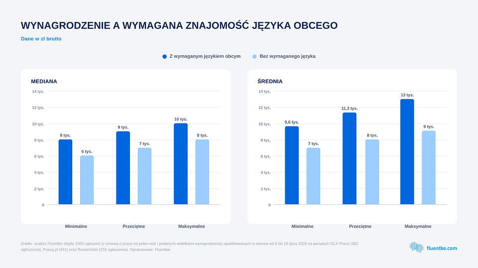Raport Fluentbe_Wynagrodzenie a wymagana znajomość jęz..png
