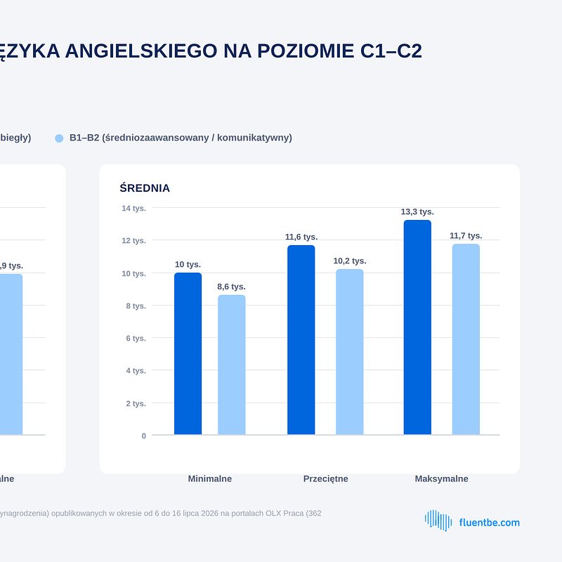 Raport Fluentbe_Wynagrodzenie C1-2 vs B1-2.png