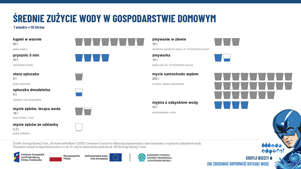 Średnie zużycie wody_poziom.png