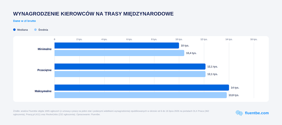 Wynagrodzenie kierowców międzynarodowych (średnia i mediana). Analiza własna Fluentbe na podstawie danych z portali OLX Praca, Pracuj.pl i RocketJobs, lipiec 2026