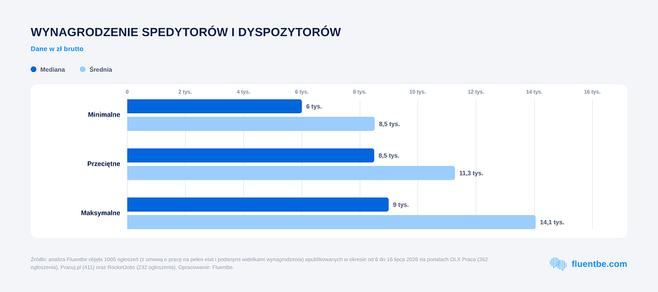 Wynagrodzenie kierowców międzynarodowych (średnia i mediana). Analiza własna Fluentbe na podstawie danych z portali OLX Praca, Pracuj.pl i RocketJobs, lipiec 2026