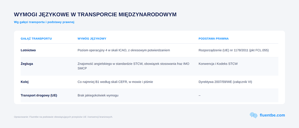 Wymogi językowe w transporcie międzynarodowym. Zestawienie własne Fluentbe