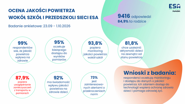 Źródło: Prezentacja ESA NASK z posiedzenia w dniu 6.10.2026