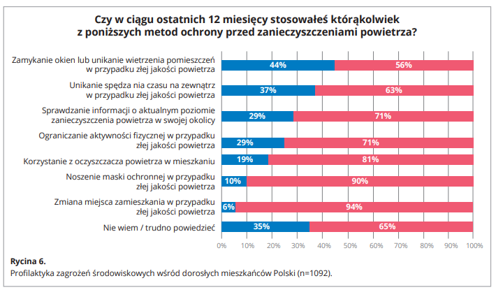 Źródło: Wykres z przywołanego raportu