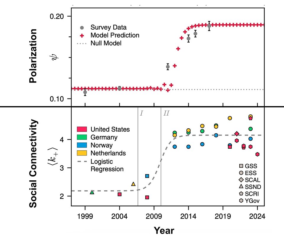 Increase in polarization and social connectivity
Top: Gray circles show the survey-based polarization measure over time; the red crosses represent the model prediction.
Bottom: Estimated average number of close friends by country and survey. The dashed line shows a logistic regression across all data points. The transition from low to high connectivity occurs shortly after Facebook became publicly accessible (vertical line I – 2006) and overtook other websites in U.S. traffic (vertical line II – 2010).