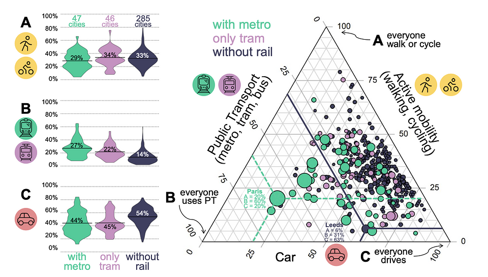 Commuting behaviour across 378 cities in Europe: Depending on whether cities have a metro system, only a tram network, or no rail-based network, the average commuting patterns, weighted by population, are shown on the left, across three mobility categories—active mobility (A), public transport (B), and motorized private transport (C). The triangular chart on the right shows the commute patterns of residents in all 378 cities. Each circle represents one city, with circle size indicating population and circle color indicating whether the city has a metro system, a tram network, or neither.