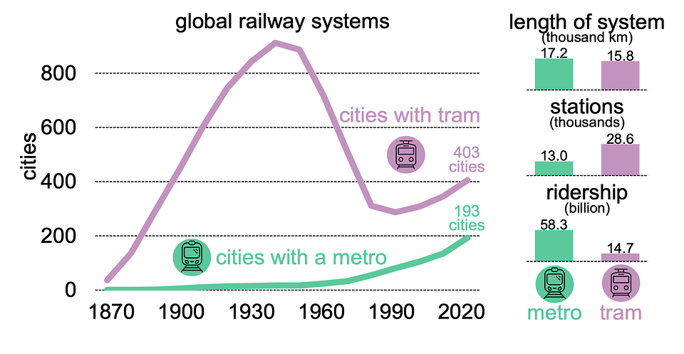 Global railway systems by metro and tram coverage, length, stations, and ridership: The number of cities with a metro and tram system between 1870 and 2020 can be seen on the left. On the right are the global length of the system, the number of stations (or stops), and the number of passengers each year. Based on data from the International Association of Public Transport.