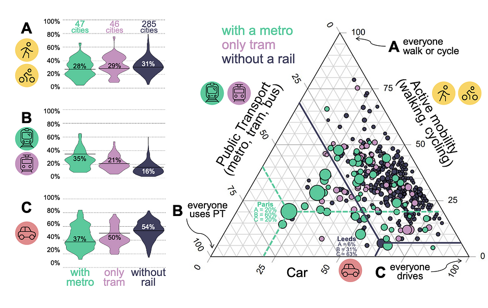 Pendelmuster in 378 europäischen Städten | Links: Durchschnittliche Pendelmuster, gewichtet nach Einwohner:innenzahl, in drei Mobilitätskategorien – aktive Mobilität (A), öffentlicher Verkehr (B) und motorisierter Individualverkehr (C) – abhängig davon, ob Städte über eine U-Bahn, nur ein Straßenbahnnetz oder nichts von beidem verfügen. | Rechts: Alle 378 Städte sind in einem Dreiecksdiagramm entsprechend ihrer Pendelmuster dargestellt. Jeder Kreis steht für eine Stadt, wobei die Kreisgröße die Einwohner:innenzahl und die Kreisfarbe das Vorhandensein einer U-Bahn, eines Straßenbahnnetzes oder keines von beiden anzeigt.