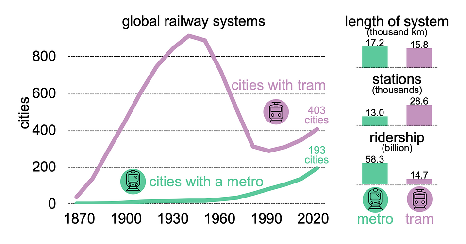Globale U-Bahn- und Straßenbahnnetze: Abdeckung, Länge, Stationen und Fahrgastzahlen | Links: Anzahl der Städte mit U-Bahn- und Straßenbahnnetzen zwischen 1870 und 2020. | Rechts: Globale Netzlänge, Anzahl der Stationen (bzw. Haltestellen) und jährliche Fahrgastzahlen für U-Bahn und Straßenbahn. | Daten: Internationale Verband für öffentliches Verkehrswesen (UITP).