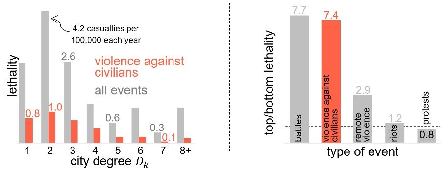 The lethality (measured by the number of casualties per 100,000 people each year) of cities with different highway connections (their degree) indicates that more isolated cities (with fewer connections) experience much higher lethality (left panel of figure). In addition, the researchers found that the most isolated 25% of cities are seven times more lethal than the least isolated 25% (right panel of the figure).