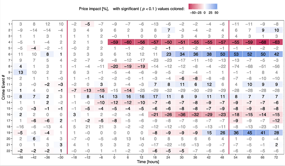 Price development during the time window of the cyberattack: The researchers calculate the price change of an organization's governance tokens compared to similar assets in six-hour intervals.