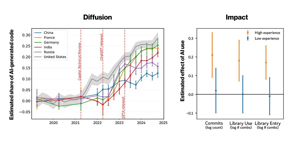 Global diffusion of AI-assisted coding and its impact | Left: The share of AI-written Python functions (2019-2024) grows rapidly, but countries differ in their adoption rates. The U.S. leads the early adoption of generative AI, followed by European nations such as France and Germany. From 2023 onward, India rapidly catches up, whereas adoption in China and Russia progresses more slowly. Right: Comparing usage rates for the same programmers at different points in time, generative AI adoption is associated with increased productivity (commits), breadth of functionality (library use) and exploration of new functionality (library entry), but only for senior developers, while early-career developers do not derive any statistically significant benefits from using generative AI.