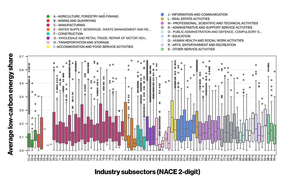 Box plots showing the share of low-carbon energy consumption in different industry subsectors. Each box summarizes the distribution within a subsector: the middle line shows the median (50% of firms are below this line and 50% are above). Points outside the box are outliers. In nearly every subsector, some firms consume mostly low-carbon electricity, while others consume almost none. 