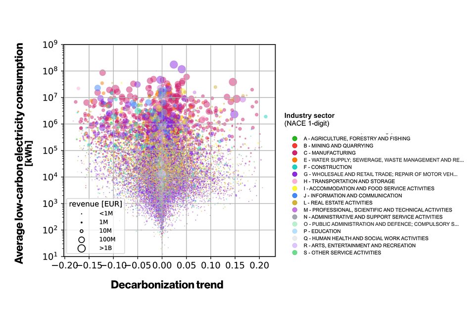 Unterschiedlicher Verbrauch von CO₂-armer Energie auf Unternehmensebene | Jeder Punkt zeigt den durchschnittlichen Verbrauch an CO₂-armer Energie eines Unternehmens und wie stark es seine Energieversorgung zwischen 2020 und 2024 dekarbonisiert hat. Die Farbe zeigt den Industriesektor des Unternehmens, die Größe den durchschnittlichen Jahresumsatz. Unternehmen rechts im Diagramm nutzen zunehmend CO₂-arme Energie, während Unternehmen links der Null-Linie ihren fossilen Anteil erhöht haben
© Complexity Science Hub