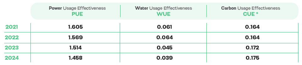 Źródło: https://www.data4group.com/en/resources/csr-report-2024/