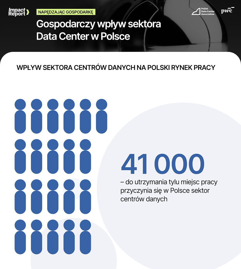 PLDCA_centra danych tworzą miejsca pracy.png