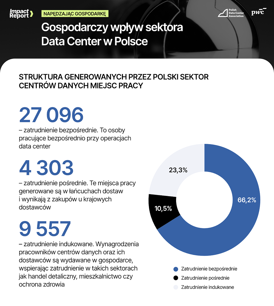 PLDCA_centra danych tworzą miejsca pracy_1.png