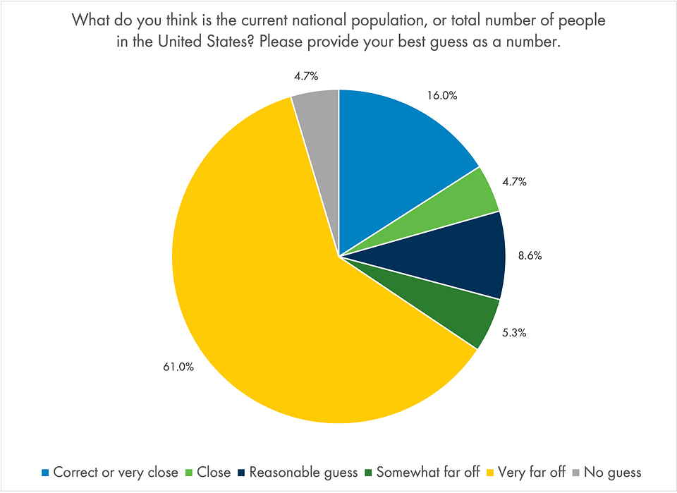 [Answers were coded as follows: Correct or very close: within 5% of the actual population size, Close: within 10%, Reasonable guess: within 20%, Somewhat far off: within 50%, Very far off: off by more than 50%]