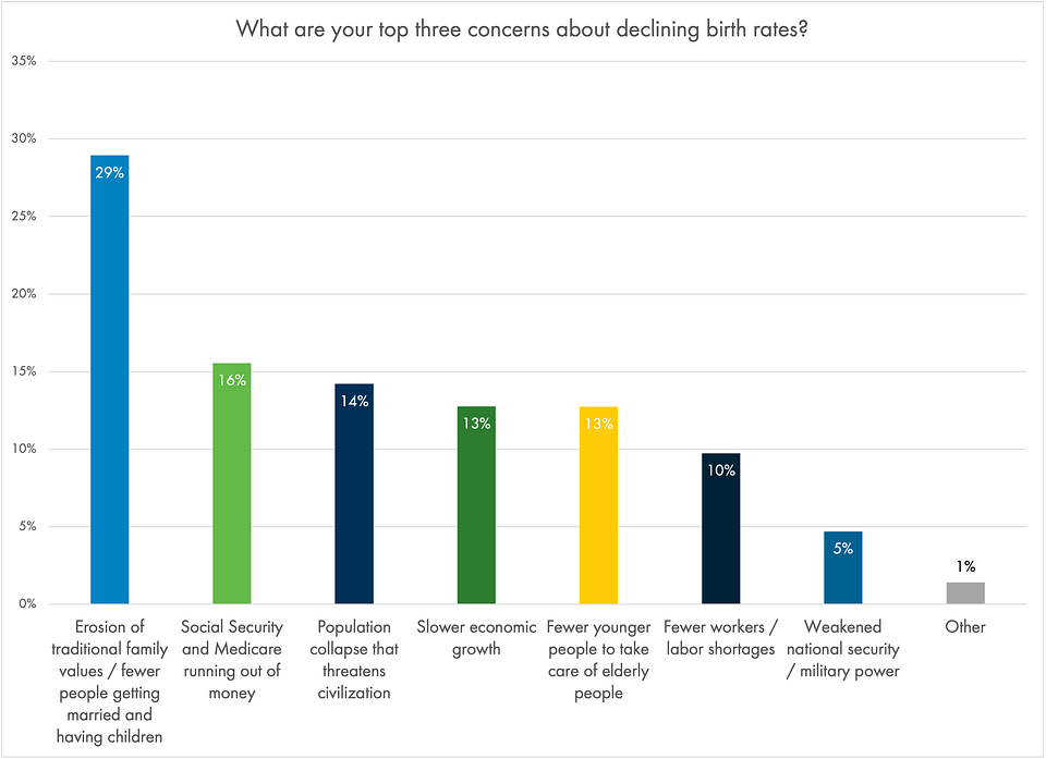 [Figures show the breakdown of respondents' concerns ranked 1 out of their top 3.]