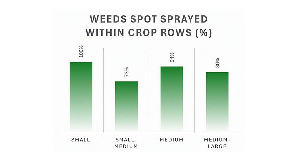 Percent weeds successfully targeted and sprayed within the row by the ARA ranged between 73 through 100%, averaging 88% across size classes.​ Weed kill closely tracked targeting, with an average of 87% control across sizes.​