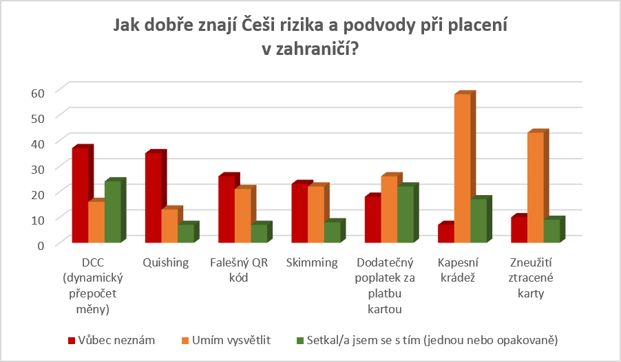 Průzkum společnosti mBank.
