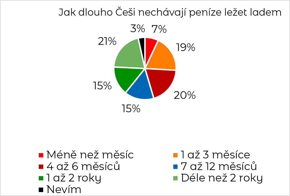 Zdroj: Ipsos Instant Research pro mBank