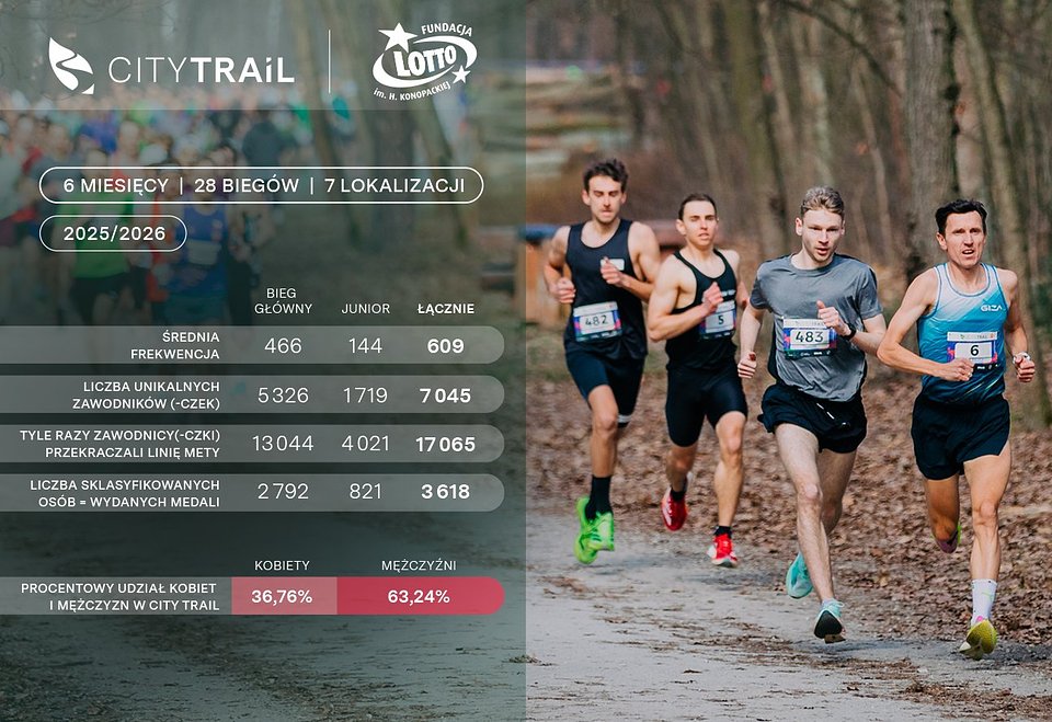 Edycja 2025/2026 w liczbach