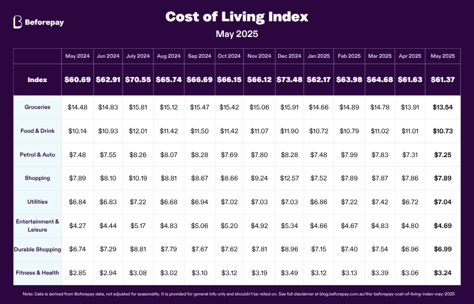 Utility spending climbs 4.8% as energy price hikes approach.