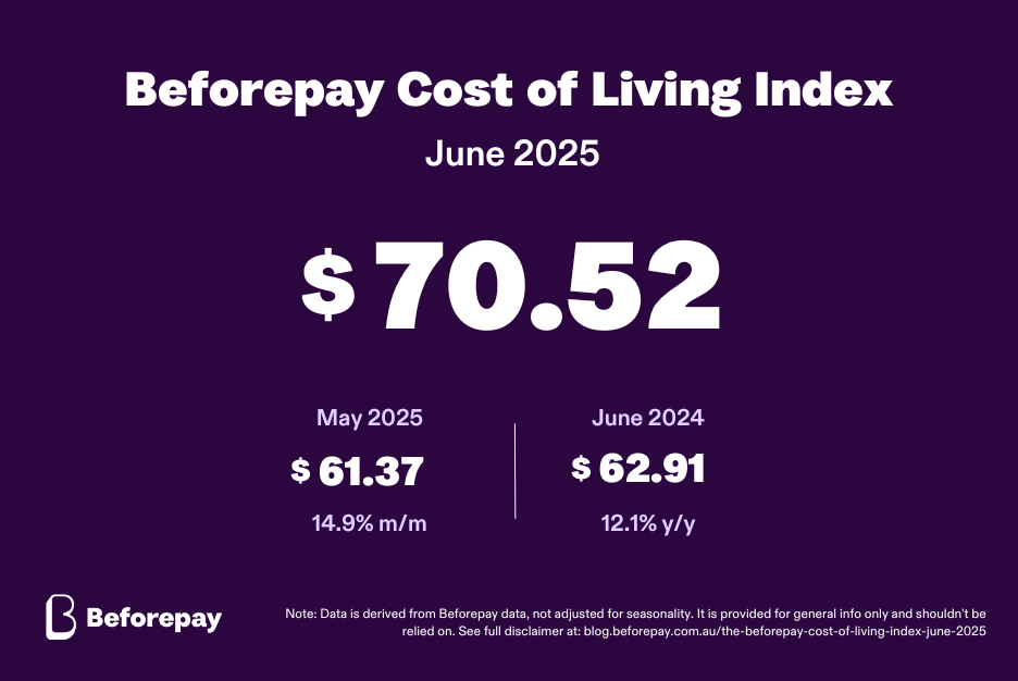 The Beforepay Cost of Living Index for June 2025 is $70.52.