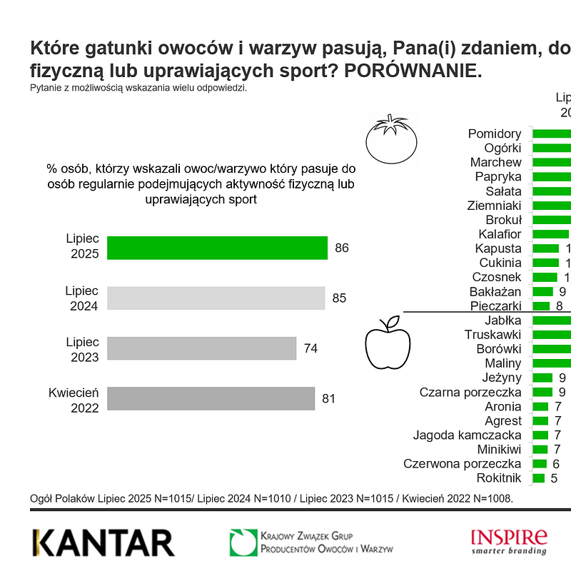 KANATR Gatunki pasujące do sportu, lipiec 2022-2025.png