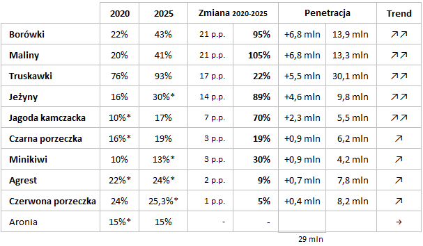Infografika 1. Penetracja supwrowoców.png