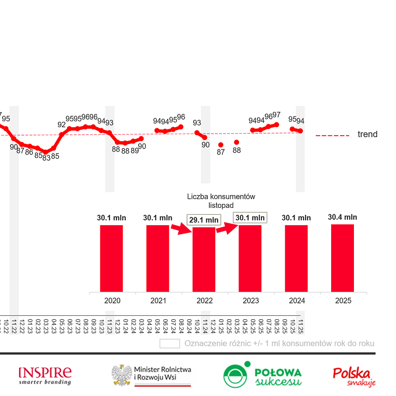 KANTAR Warzywa listopad 2025 (3).png
