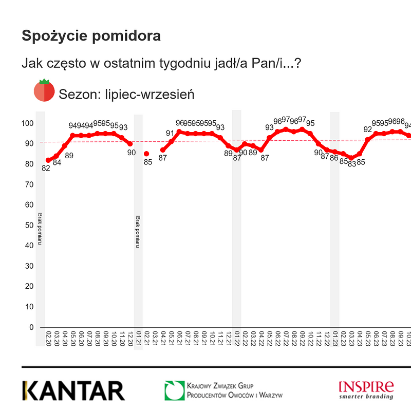 KANTAR Warzywa styczeń 2026 (4).png