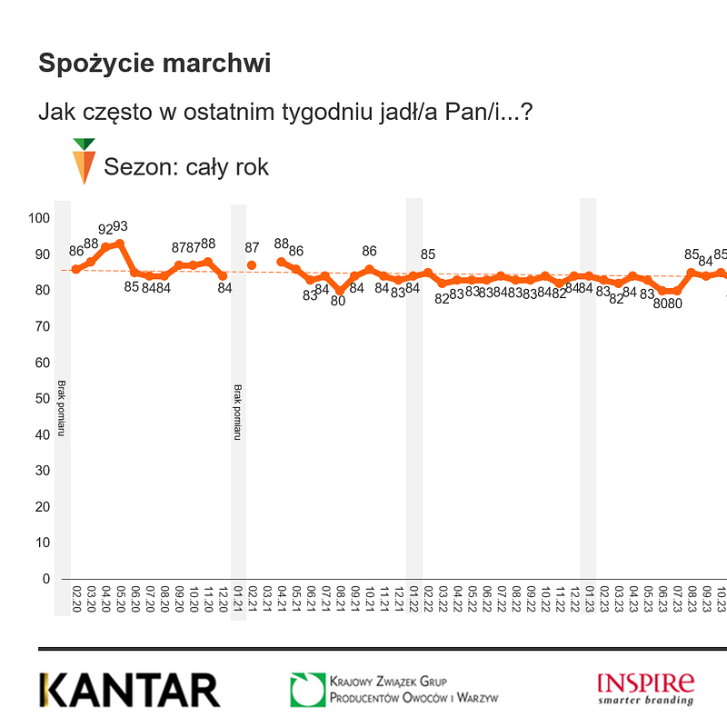 KANTAR Warzywa styczeń 2026 (5).png