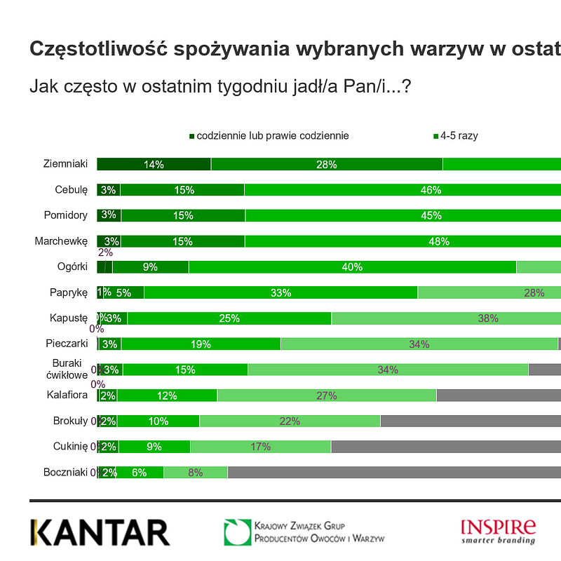 KANTAR Warzywa styczeń 2026 (15).png