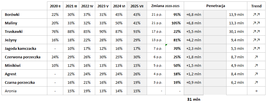 KANTAR Owoce jagodowe 2020-2026.png