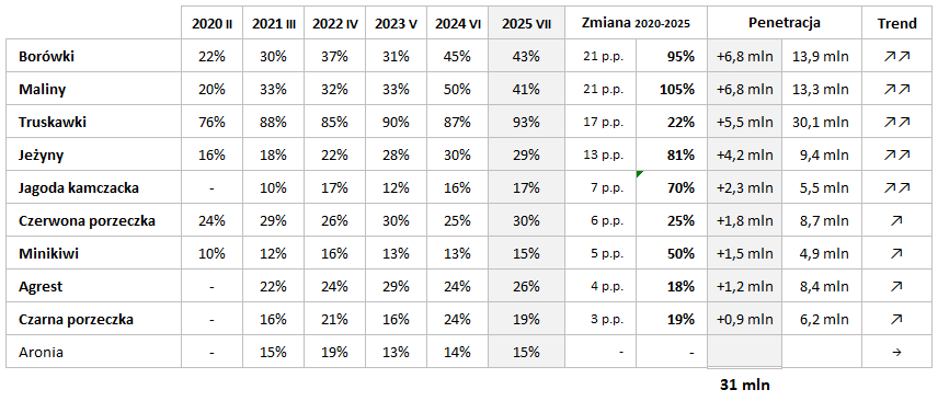 KANTAR Owoce jagodowe 2020-2026.png