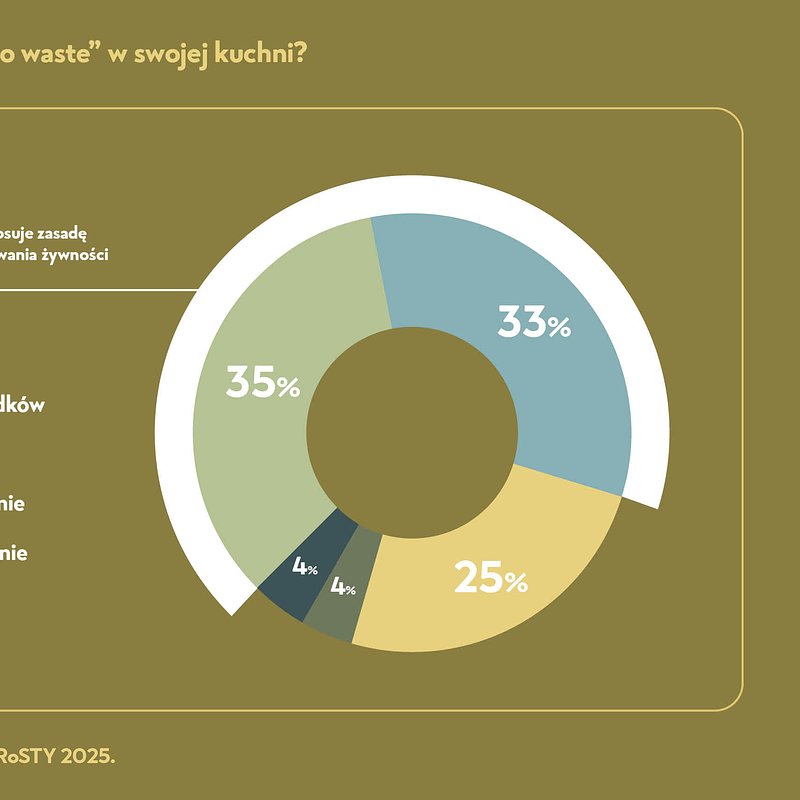 FROSTA_Czy stosujesz zasade zero waste.jpg