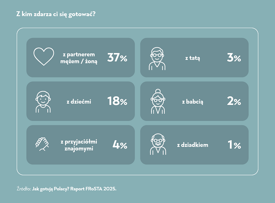 Z kim zdarza ci się gotować.png