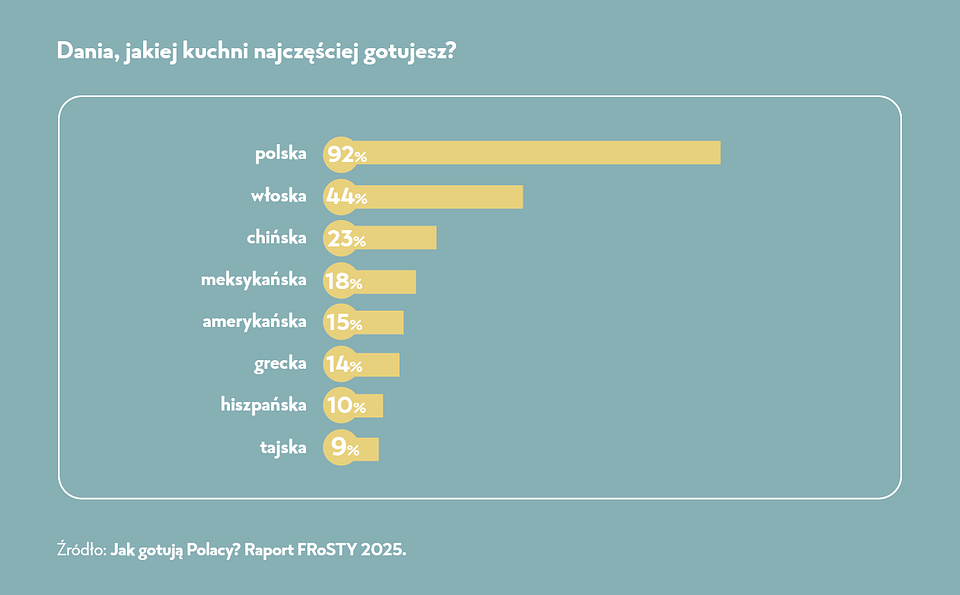 Dania jakiej kuchni gotujesz.png
