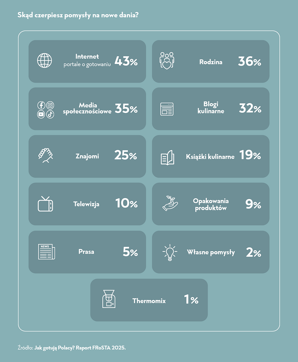 Skąd czerpiesz pomysły na nowe dania.png